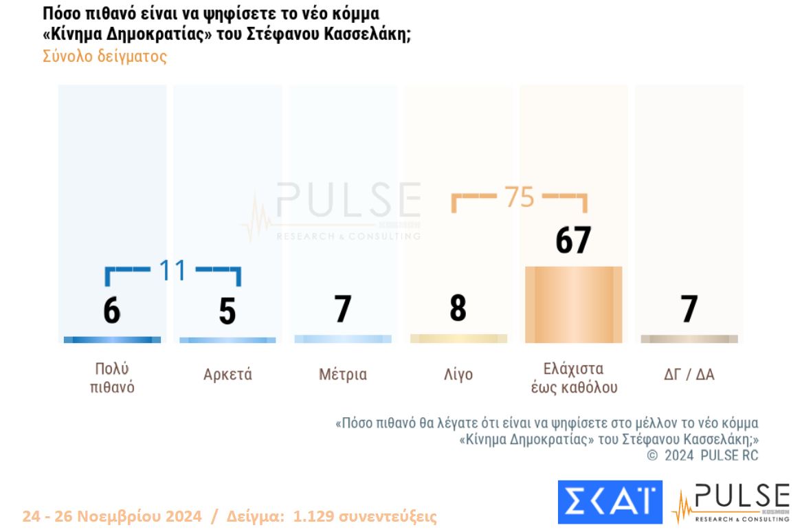 Δημοσκόπηση: Το πρώτο κρας τεστ Κασσελάκη – ΣΥΡΙΖΑ-14