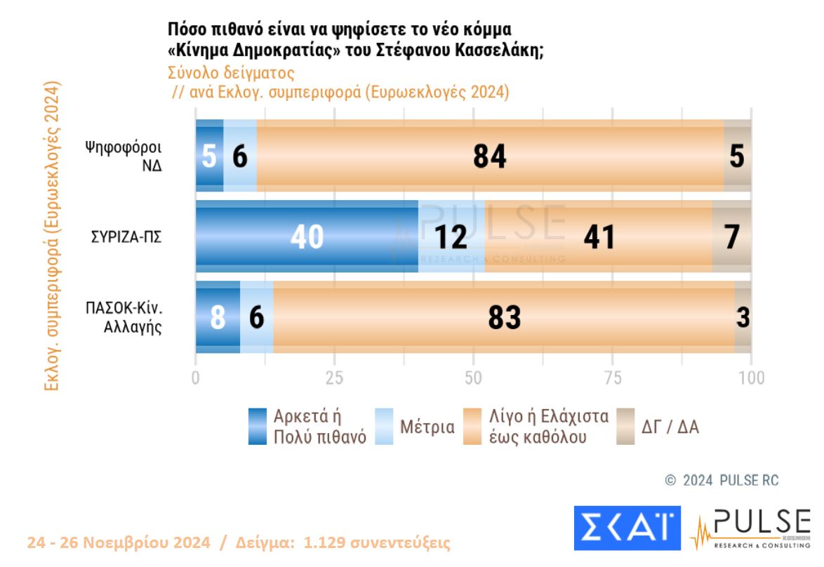 Δημοσκόπηση: Το πρώτο κρας τεστ Κασσελάκη – ΣΥΡΙΖΑ-15
