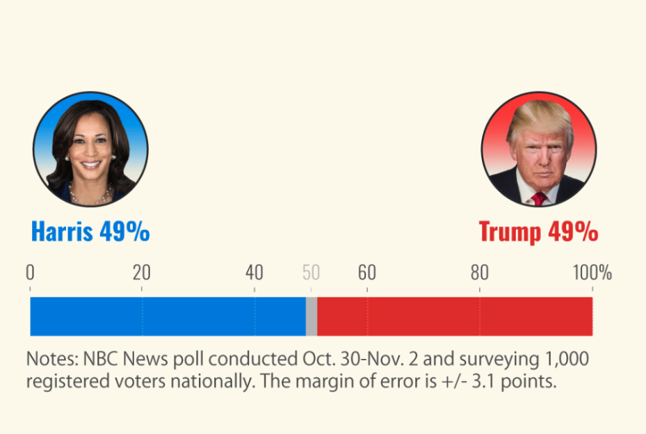 Αμερικανικές εκλογές: Ισόπαλοι Τραμπ και Χάρις στην τελευταία δημοσκόπηση του NBC-1