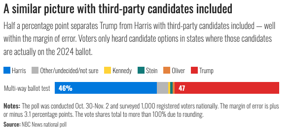 Αμερικανικές εκλογές: Ισόπαλοι Τραμπ και Χάρις στην τελευταία δημοσκόπηση του NBC-2