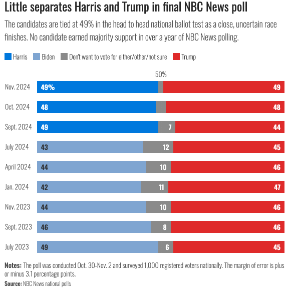 Αμερικανικές εκλογές: Ισόπαλοι Τραμπ και Χάρις στην τελευταία δημοσκόπηση του NBC-3
