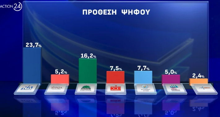 Δημοσκόπηση: Μονοψήφια η διαφορά της Ν.Δ. με το ΠΑΣΟΚ, πέμπτος ο ΣΥΡΙΖΑ-1