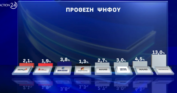 Δημοσκόπηση: Μονοψήφια η διαφορά της Ν.Δ. με το ΠΑΣΟΚ, πέμπτος ο ΣΥΡΙΖΑ-2