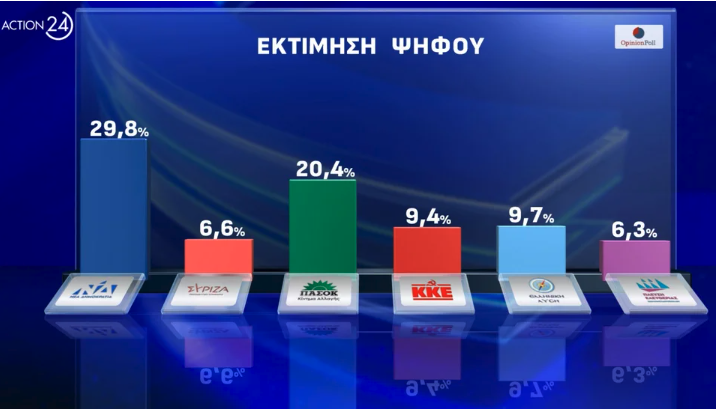 Δημοσκόπηση: Μονοψήφια η διαφορά της Ν.Δ. με το ΠΑΣΟΚ, πέμπτος ο ΣΥΡΙΖΑ-3