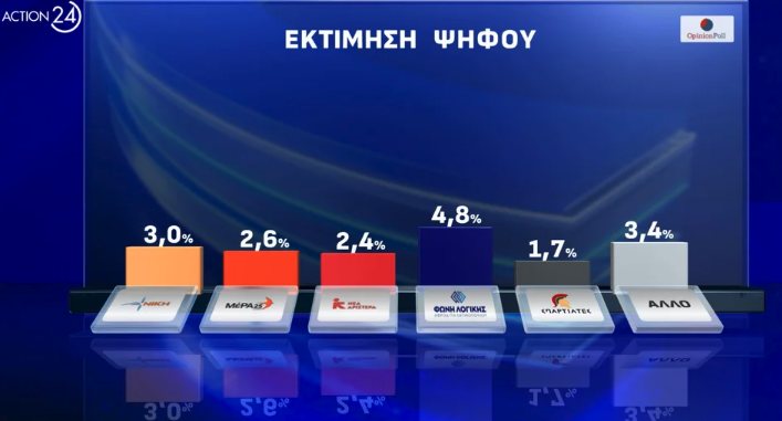 Δημοσκόπηση: Μονοψήφια η διαφορά της Ν.Δ. με το ΠΑΣΟΚ, πέμπτος ο ΣΥΡΙΖΑ-4