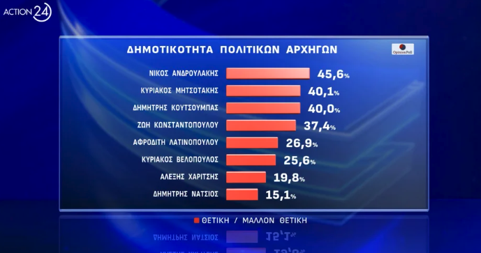 Δημοσκόπηση: Μονοψήφια η διαφορά της Ν.Δ. με το ΠΑΣΟΚ, πέμπτος ο ΣΥΡΙΖΑ-5