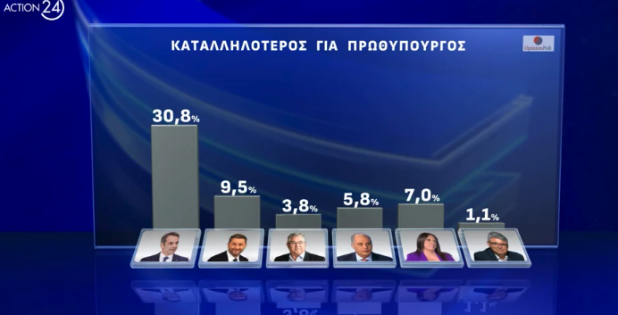 Δημοσκόπηση: Μονοψήφια η διαφορά της Ν.Δ. με το ΠΑΣΟΚ, πέμπτος ο ΣΥΡΙΖΑ-6