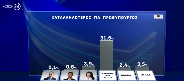 Δημοσκόπηση: Μονοψήφια η διαφορά της Ν.Δ. με το ΠΑΣΟΚ, πέμπτος ο ΣΥΡΙΖΑ-7