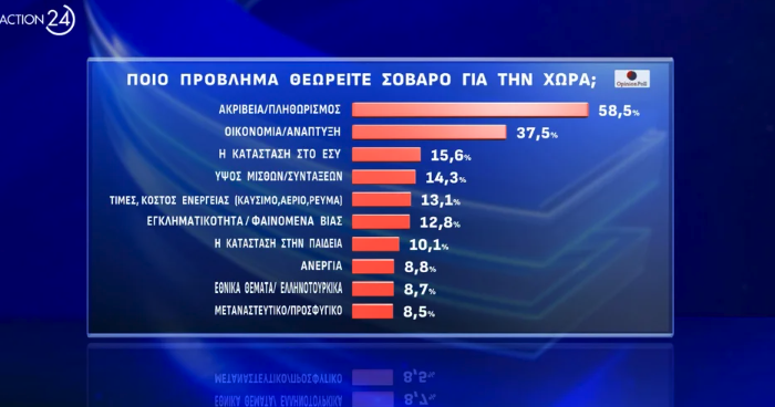 Δημοσκόπηση: Μονοψήφια η διαφορά της Ν.Δ. με το ΠΑΣΟΚ, πέμπτος ο ΣΥΡΙΖΑ-8