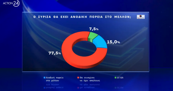 Δημοσκόπηση: Μονοψήφια η διαφορά της Ν.Δ. με το ΠΑΣΟΚ, πέμπτος ο ΣΥΡΙΖΑ-9