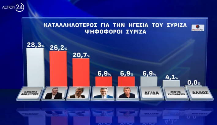 Δημοσκόπηση: Μονοψήφια η διαφορά της Ν.Δ. με το ΠΑΣΟΚ, πέμπτος ο ΣΥΡΙΖΑ-10