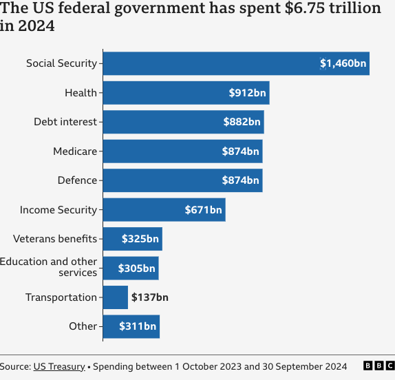 ΗΠΑ: Πόσο ρεαλιστικό είναι το σχέδιο Μασκ για περικοπές 2 τρισ. δολαρίων-1