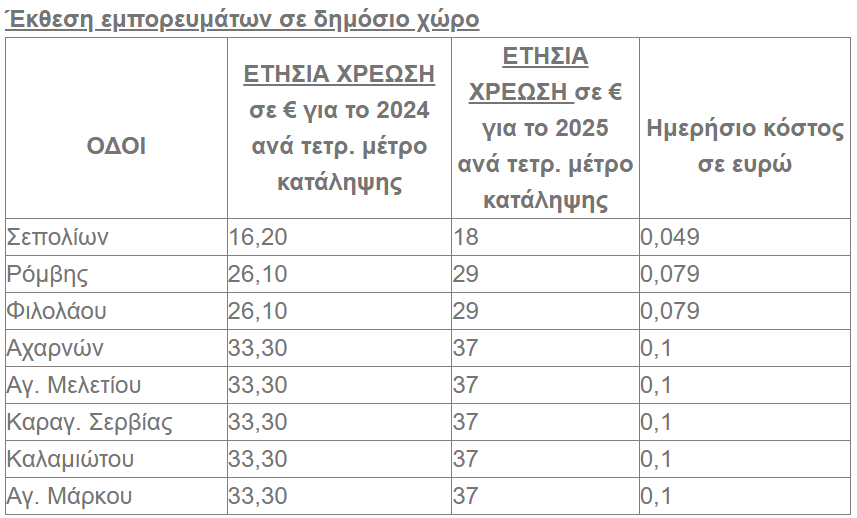 Η απάντηση του Δήμου Αθηναίων για τις αυξήσεις στα τέλη-2