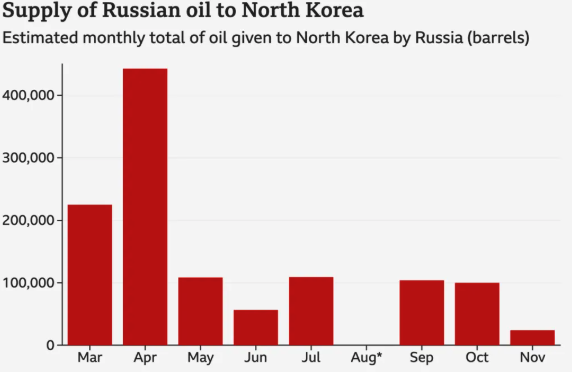 BBC: Ο Πούτιν «πληρώνει» τον Κιμ με πετρέλαιο – Εκατομμύρια βαρέλια από τη Ρωσία στη Βόρεια Κορέα-2