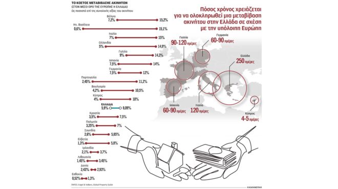 οκτώ-μήνες-για-τη-μεταβίβαση-ακινήτου-563328037