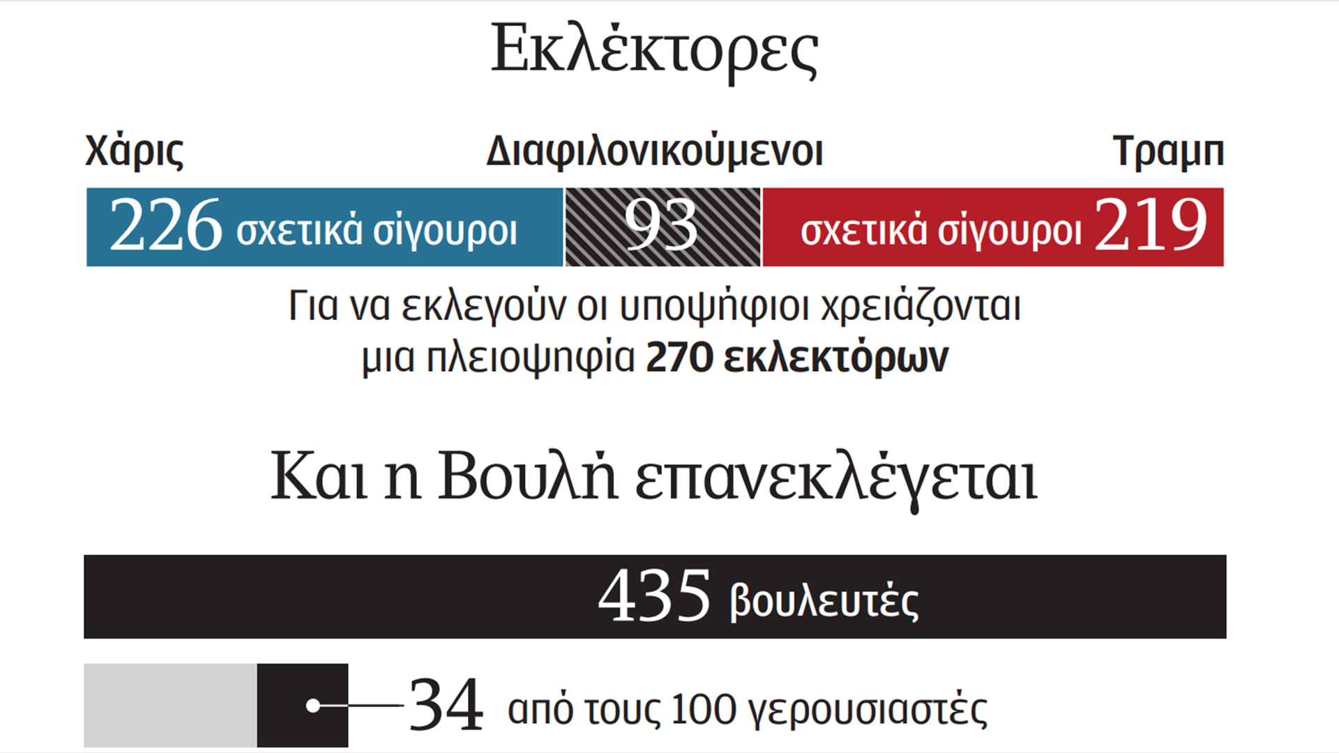 Εκλογές ΗΠΑ 2024: Ολος ο κόσμος σε επτά πολιτείες-1