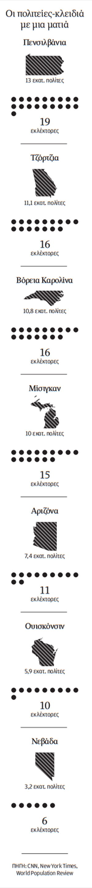 Εκλογές ΗΠΑ 2024: Ολος ο κόσμος σε επτά πολιτείες-2