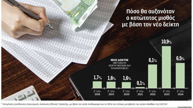 αυξήσεις-25-3-στον-κατώτατο-μισθό-βγάζει-563338267