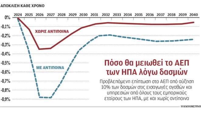 οι-δασμοί-μπορεί-να-γίνουν-μπούμερανγ-563338279