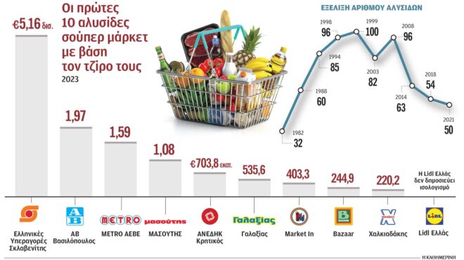 σε-25-χρόνια-χάθηκαν-60-αλυσίδες-σούπερ-563338288