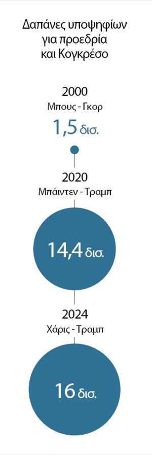 Εκλογές ΗΠΑ 2024: Ο πόλεμος των δισ. γύρω από την κάλπη-1