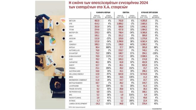 οι-εισηγμένες-διατηρούν-την-υψηλή-κερ-563338309