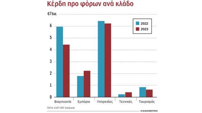 στα-1685-δισ-τα-καθαρά-κέρδη-των-επιχειρήσ-563338312