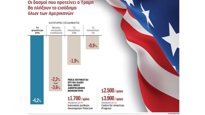 μειώσεις-φόρων-νέους-δασμούς-φέρνει-ο-563316430