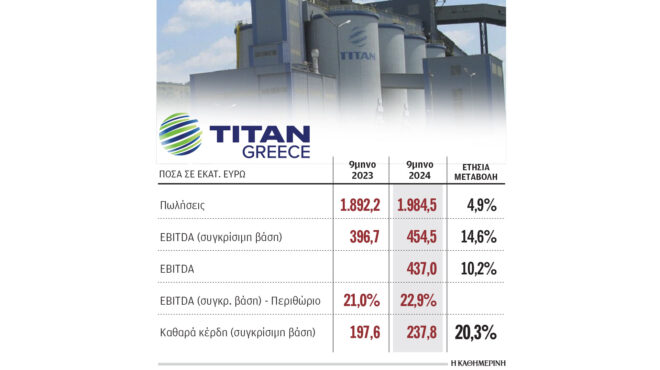 τζίρος-198-δισ-για-titan-στο-9μηνο-563313016