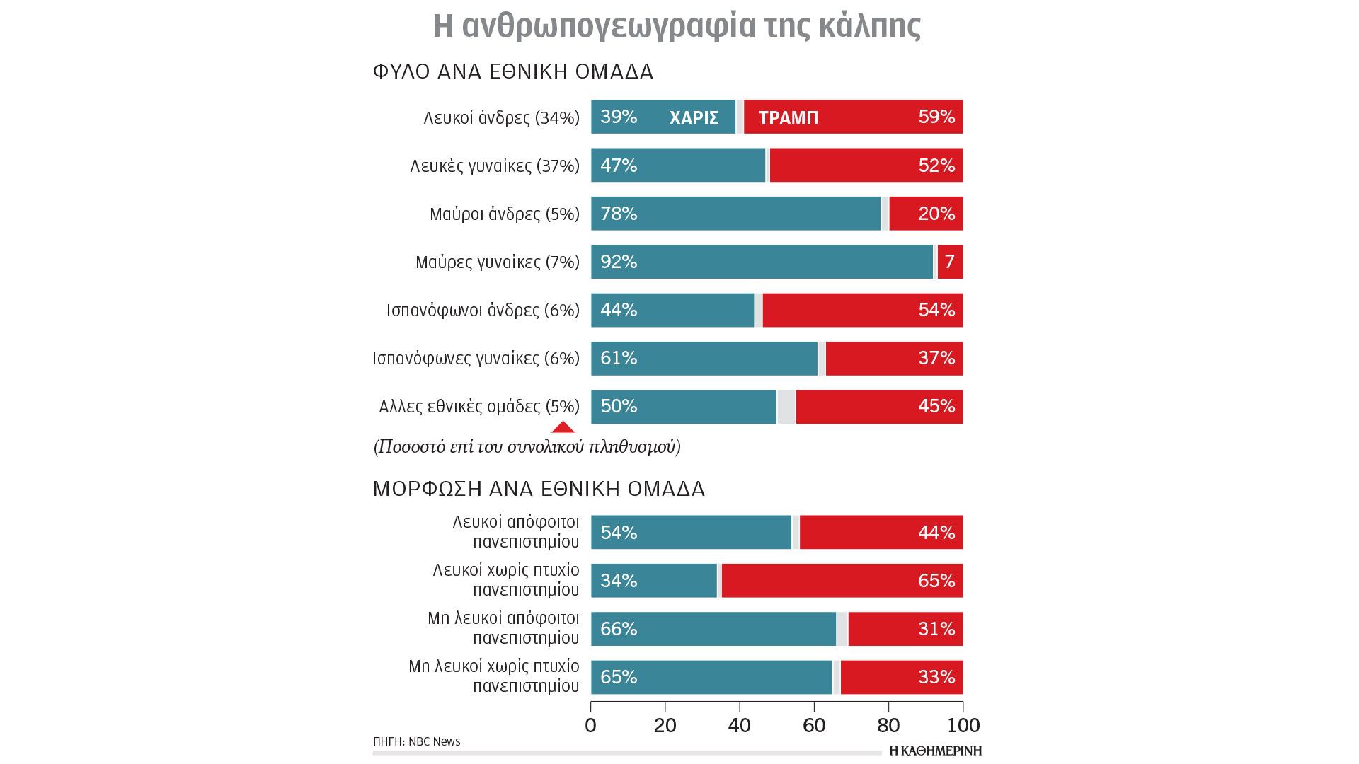 τραμπ-αυξημένη-επιρροή-σε-ισπανόφωνο-563310823
