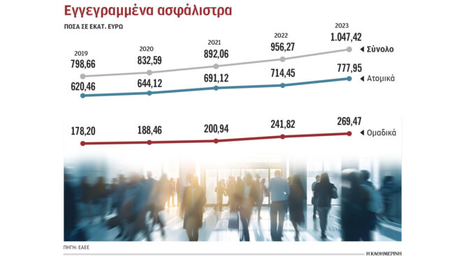 ξεπέρασαν-το-1-δισ-ευρώ-τα-ασφάλιστρα-υ-563320822