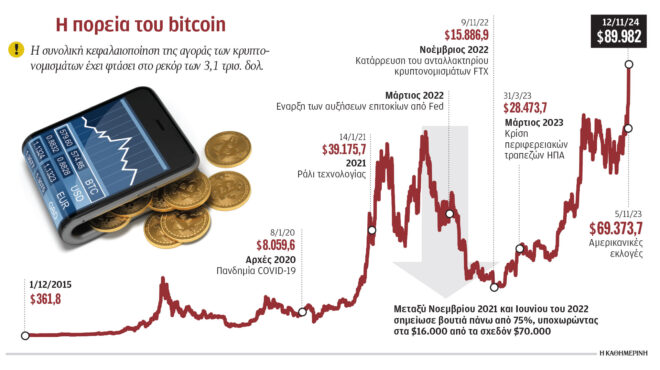 εκτινάχθηκε-το-bitcoin-μετά-τη-νίκη-του-τραμπ-563320792