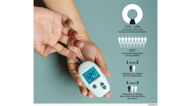 η-φροντίδα-για-τον-διαβήτη-υπερβαίνει-563322748