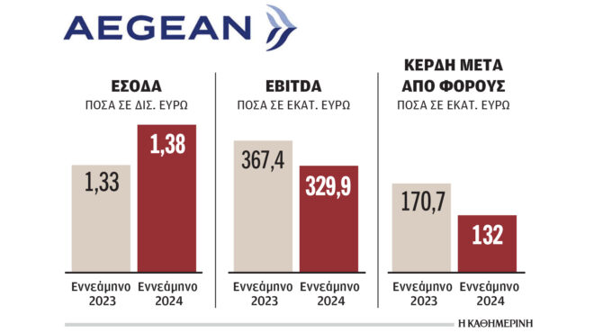 ρεκόρ-τζίρου-για-την-aegean-στο-9μηνο-ανήλθε-563324809