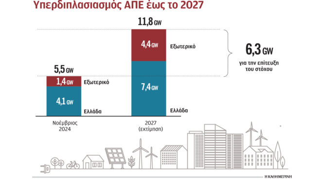 επενδύσεις-101-δισ-σχεδιάζει-η-δεη-για-τη-563324770