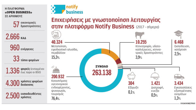 φθηνότερη-και-ταχύτερη-η-ίδρυση-επιχε-563324719