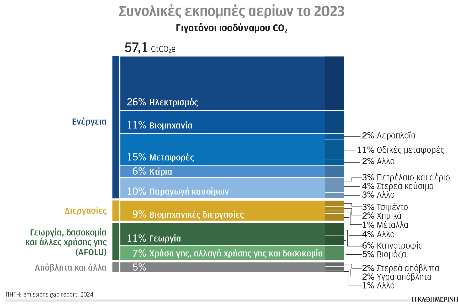 Κλιματική κρίση και ενέργεια: Συνεχίζεται η αυξητική πορεία-1
