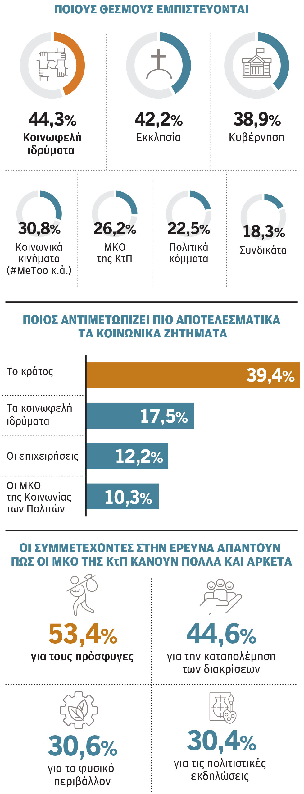 Η πολιτεία «τιμωρεί» την κοινωνική προσφορά-1