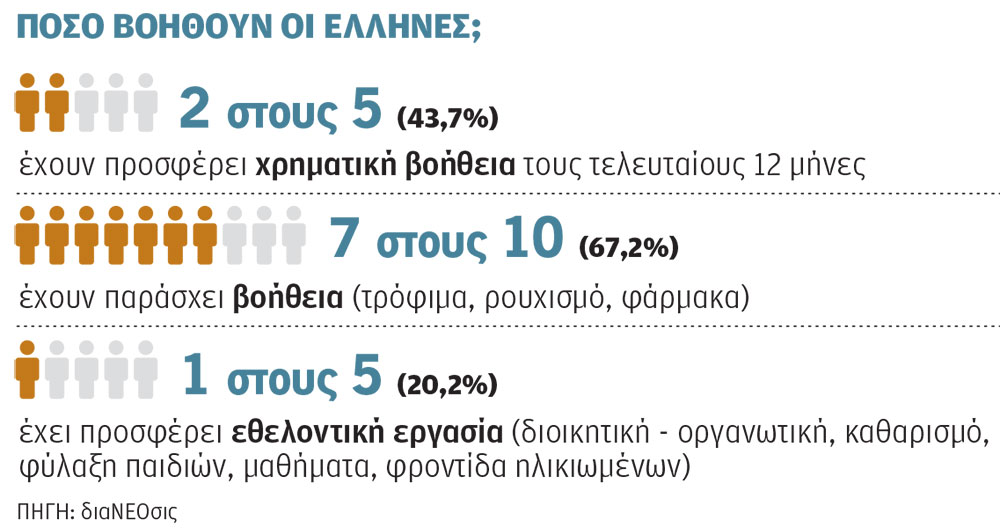 Η πολιτεία «τιμωρεί» την κοινωνική προσφορά-2