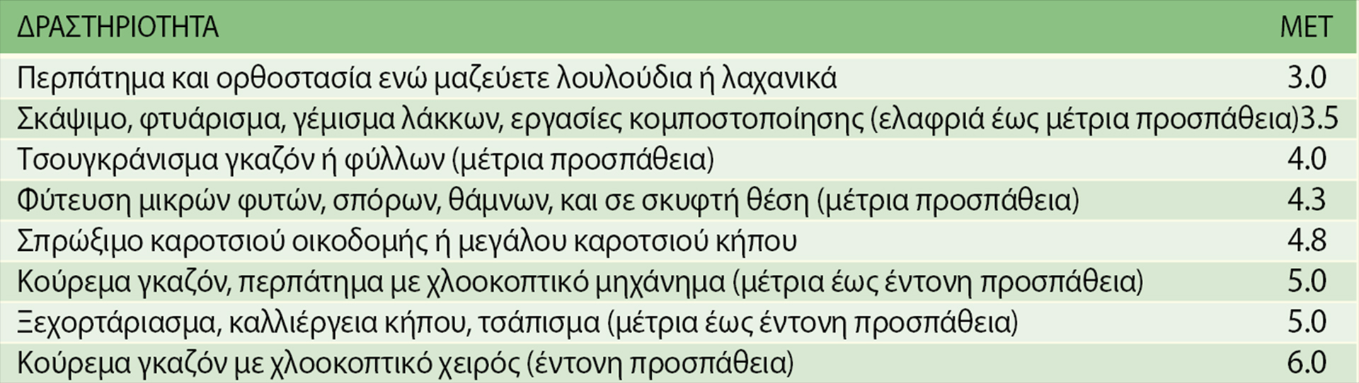 Κηπουρική και άλλες εξωτερικές εργασίες: Ασκηση με σκοπό-2