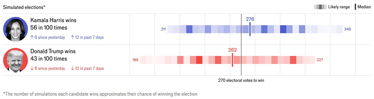 Ο Economist «βλέπει» προβάδισμα της Χάρις: «Πιθανότητα 56% να κερδίσει»-1