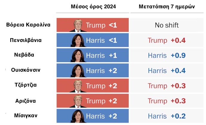 Η τελική δημοσκόπηση της Washington Post – «Θρίλερ» στις επτά αμφίρροπες πολιτείες-1