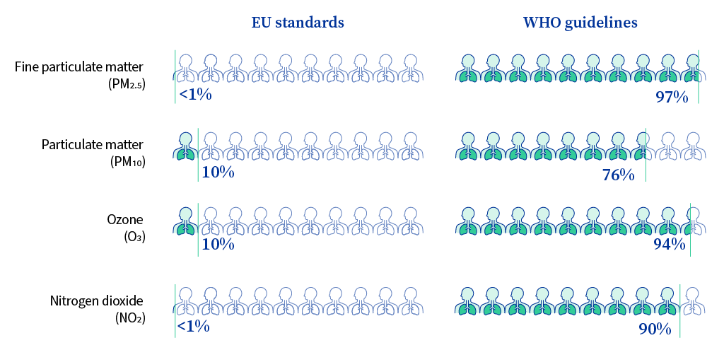 Η ατμοσφαιρική ρύπανση καθυστερεί την ανάπτυξη του εγκεφάλου-1