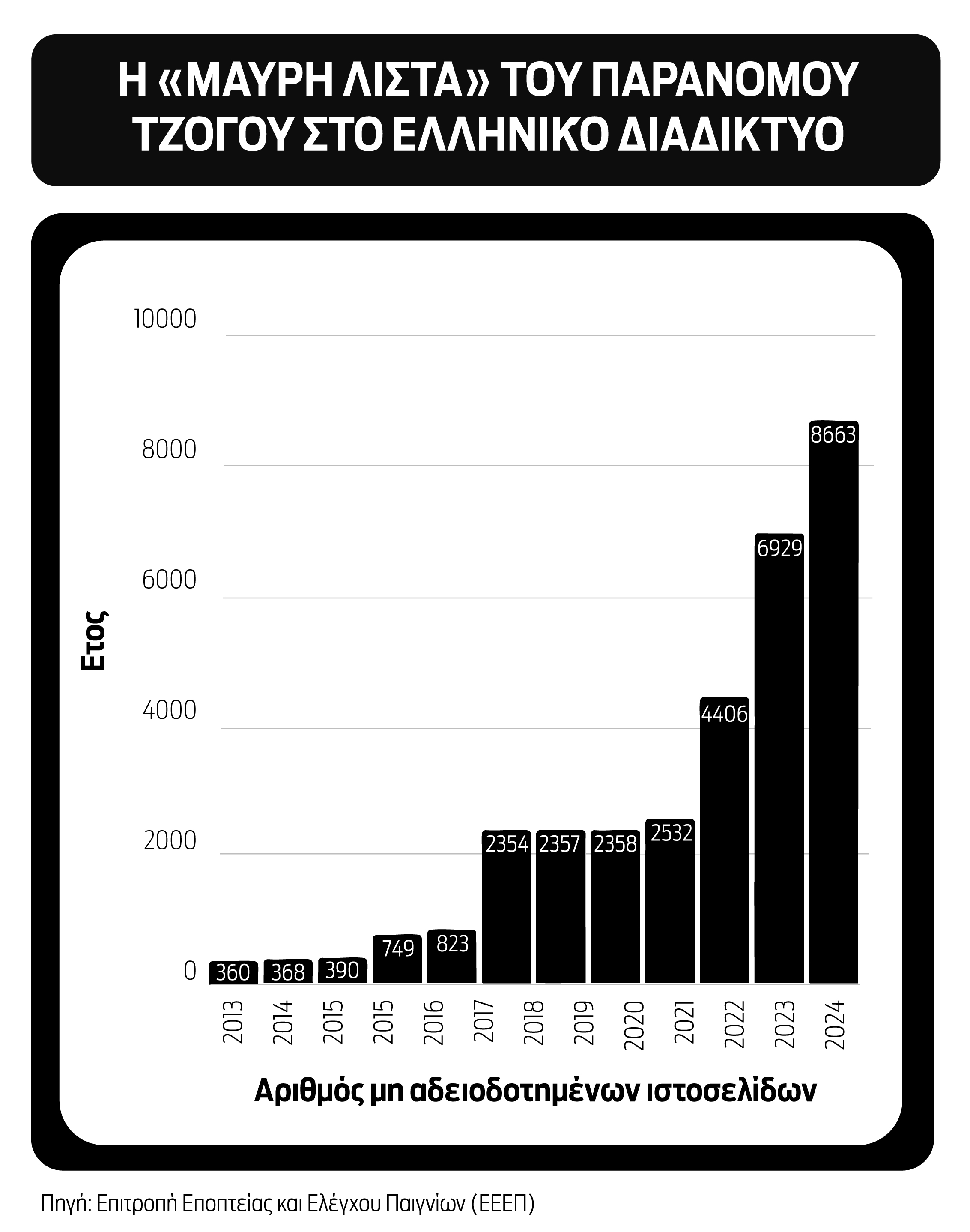 Η «μαύρη λίστα» του παράνομου διαδικτυακού τζόγου στην Ελλάδα-1