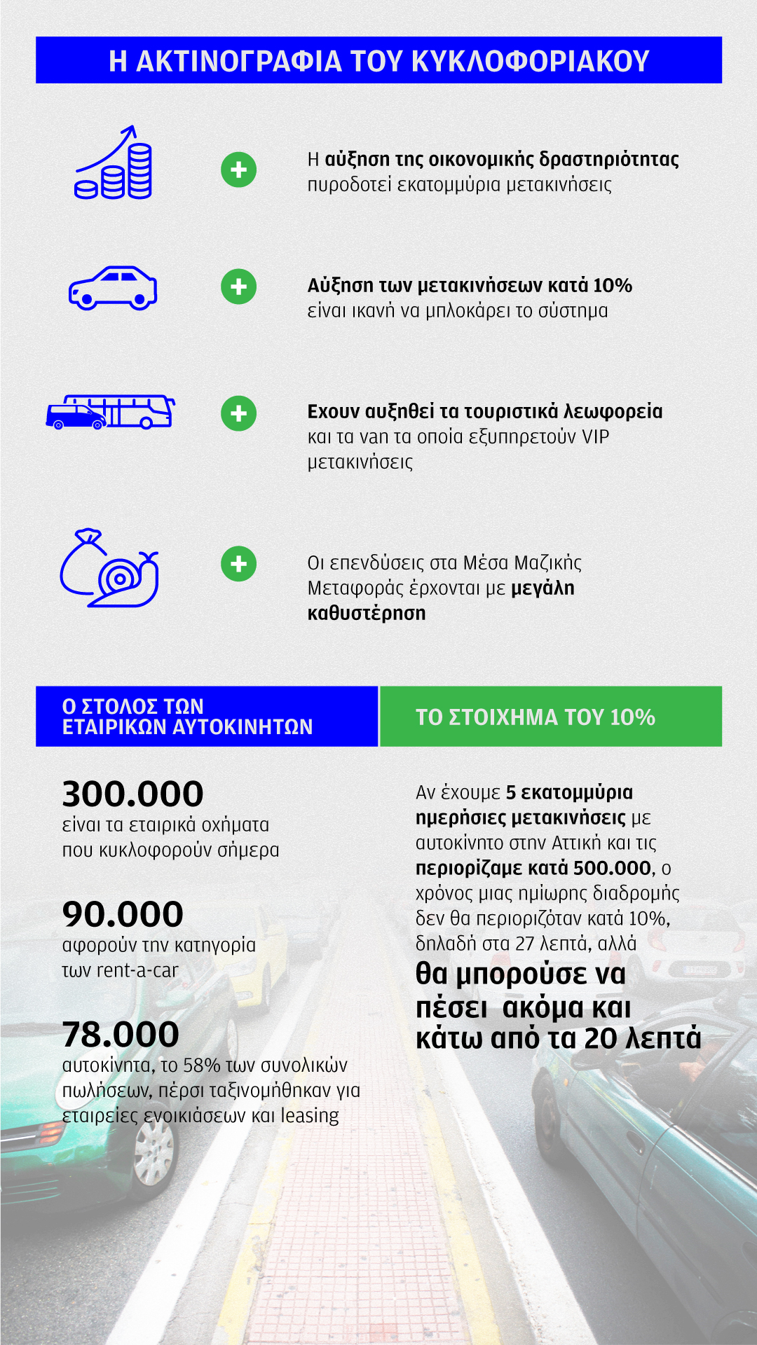 Τι φταίει για την ξαφνική ασφυξία στους δρόμους της πρωτεύουσας;-1