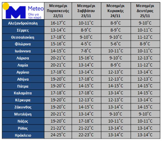 Meteo: Σαββατοκύριακο με κρύο και δυνατούς βοριάδες-1
