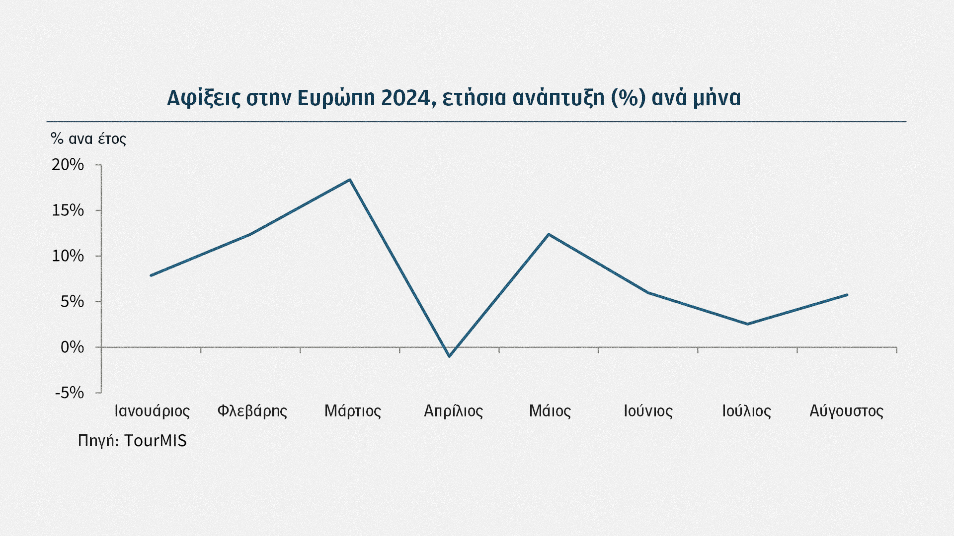 Τουρισμός: Γεμίζει η σεζόν, κέρδη από Τουρκία-1