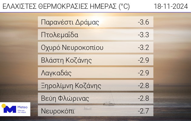 Meteo: Σε ποιες περιοχές έδειξε -3°C ο υδράργυρος-1