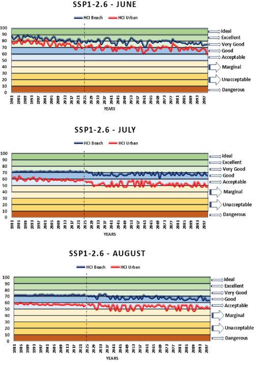 Ερευνα: Η κλιματική κρίση «θερμορυθμίζει» τον ελληνικό τουρισμό-3
