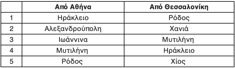 Πού θα ταξιδέψουν οι Eλληνες φέτος στις γιορτές-2